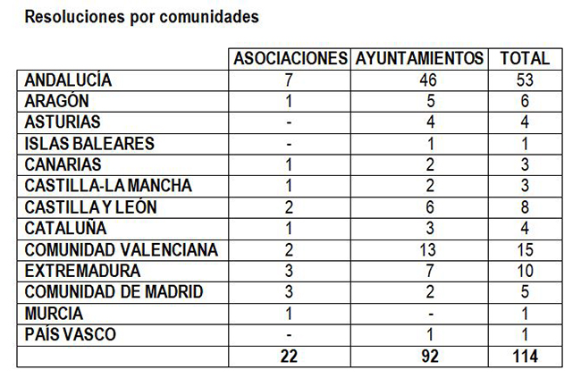 Proyectos de exhumaciones subvencionados en cada comunidad autónoma 