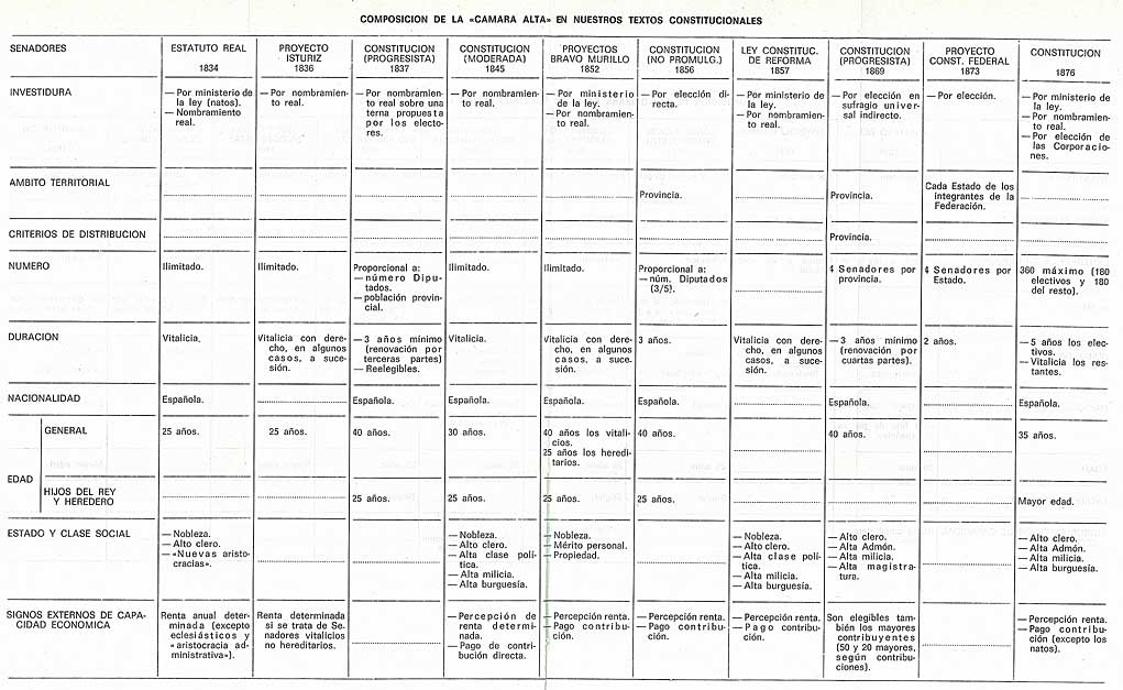 Composición de la Cámara Alta en nuestros textos constitucionales