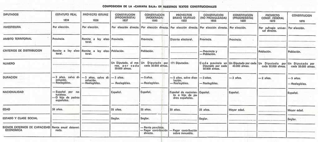 Composición de la Cámara Baja en nuestros textos constitucionales